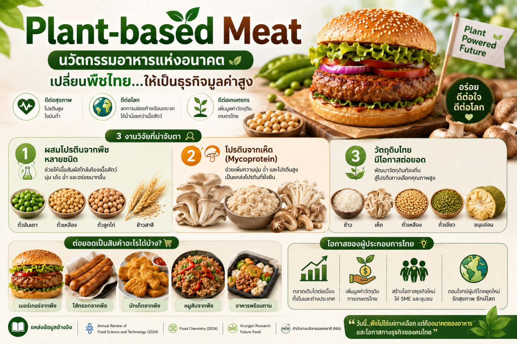 Plant-based Meat นวัตกรรมอาหารที่กำลังเปลี่ยนโลก และโอกาสใหม่ของผู้ประกอบการไทย